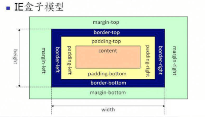 IE盒模型